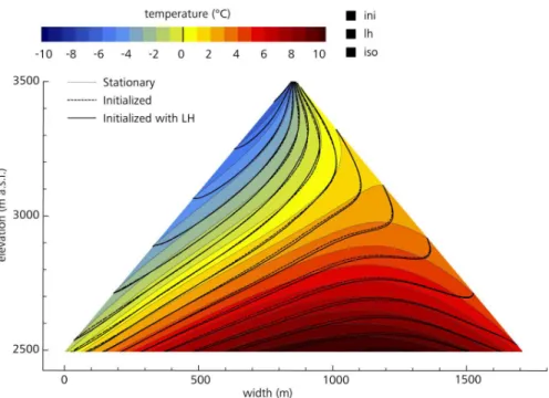 Fig. 4. The isotherms of a stationary temperature field (thin grey lines and background colors) compared to an initialized one (temperature history (7) from Fig