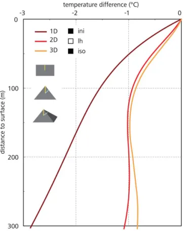 Fig. 6. Temperature depression in the subsurface thermal field of today caused by colder past surface temperatures for one- (flat terrain), two- (ridge), and three-dimensional (pyramid) situations