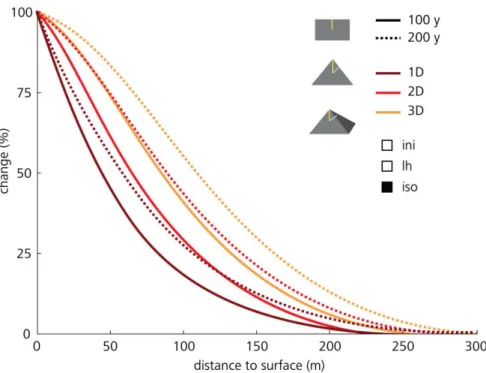 Fig. 9. Percent of a temperature signal at the surface that has penetrated to depth: This e ff ect is shown for a one- (flat terrain), two- (ridge), and three-dimensional (pyramid) situation after 100 yr (solid lines) and 200 yr (dotted lines), respectivel