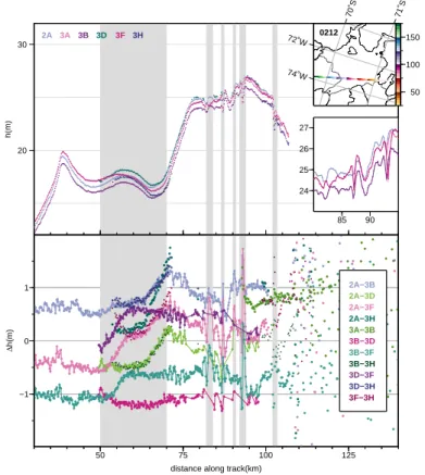 Fig. 7. ICESat GLAS track 0212 (compare Fig. 6a). Upper panel: freeboard heights along track 0212