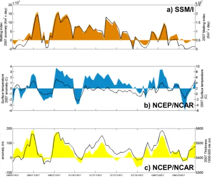 Fig. 3. Daily time series and anomalies (referenced to 1988–2006 means) of: (a) the daily melt- melt-ing index; (b) surface air temperature and (c) 1000–500 hPa thickness from the NCEP/NCAR reanalysis for 1 June–31 August 2007, averaged over the area in Gr