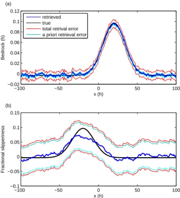 Fig. 1. Examples for retrieval of basal topography (a) and basal slipperiness (b). Shown in black are the true basal perturbations