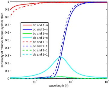 Fig. 2. Frequency sensitivity of basal retrieval to surface data. The dashed lines, labelled 1−1, show the sensitivity of basal properties as functions of wavelength to true basal values at the same wavelength
