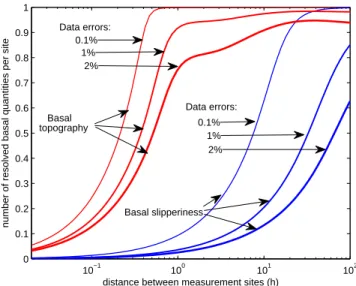 Fig. 4. Number of resolved basal quantities per surface measurement site as a function of distance between sites