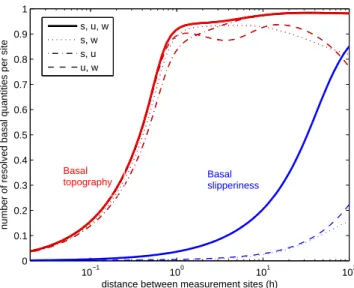 Fig. 5. Number of resolved bedrock topography (red lines) and basal slipperiness quantities (blue lines) per site as a function of distance between sites