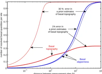 Fig. 6. Number of resolved basal topography (red curves) and basal slipperiness (blue curves) quantities as a function of distance between measurement sites at the surface for di ff erent error estimates for the prior basal topography