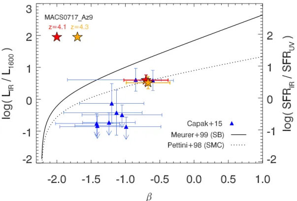 Figure 5 . IRX-β plot showing the relations for local starburst galaxies (solid curve, Meurer et al