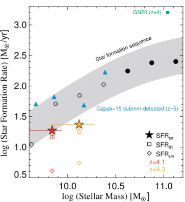 Figure 6 . The star formation sequence at z = 3–4 from Tomczak et al. (2016, solid circles show where the data are mass-complete while open circles are incomplete  measure-ments); the shaded region shows the ±1σ best-fit relation to these data