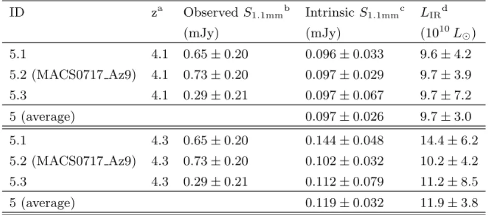 Table 1. Observed properties of dust emission in the multiply-imaged system 5.1/5.2/5.3 in MACSJ0717.5+3745