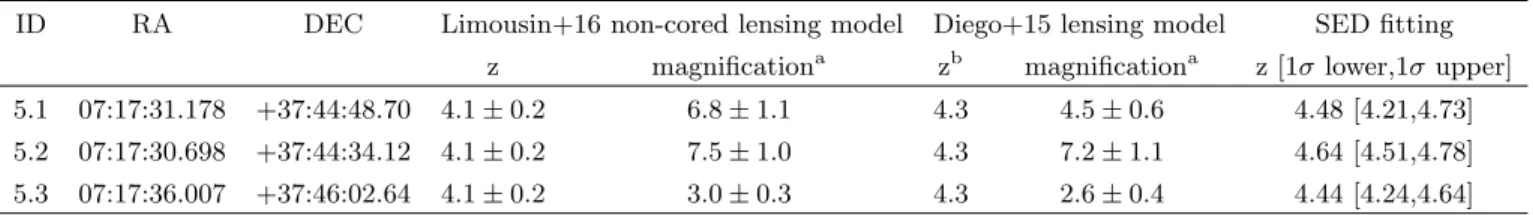 Table 2. Redshift estimates of the multiply-imaged system 5.1/5.2/5.3 in MACSJ0717.5+3745