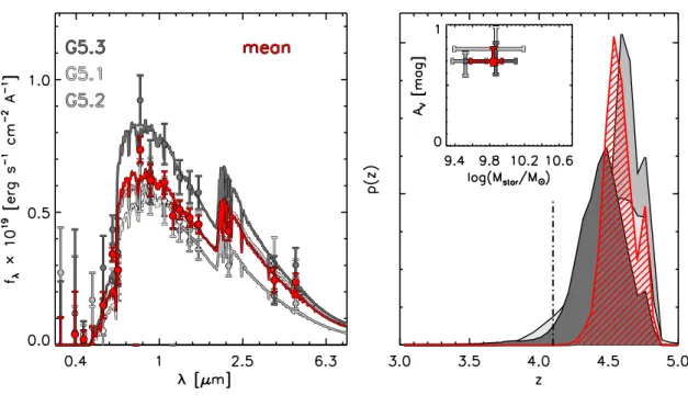 Figure 4 . (left) Rest-frame, de-magnified optical spectral energy distribution of 5.1 (light gray), 5.2 (medium gray), 5.3 (dark gray) and the mean of all three sources (red), assuming the redshift and magnifications from the Limousin et al