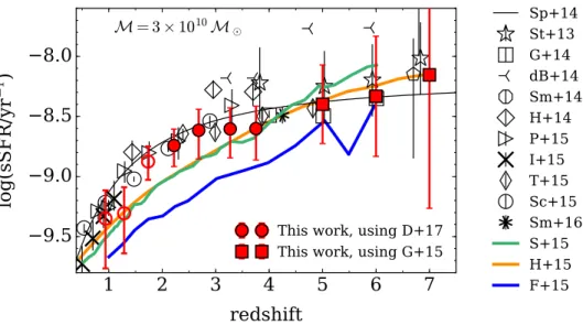 Figure 5. The sSFR at 3 × 10 10 M  derived from the SMF evolution as observed in Davidzon et al