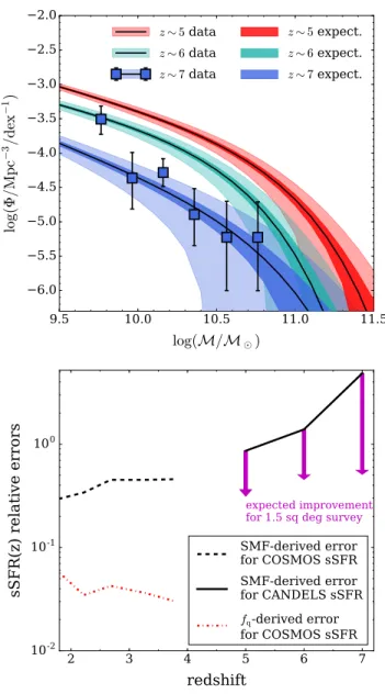 Figure 7. First constraints to the star-forming MS by using the sSFR(M , z) derived from the SMF evolution