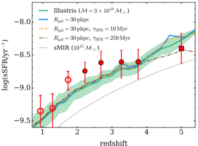 Figure 8. Comparison between our results (red symbols with error bars, as shown in Figure 5) and the sSFR predicted by Illustris at 3 × 10 10 M  