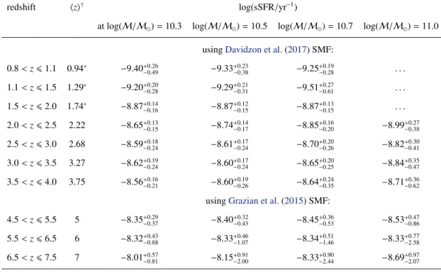 Table 1. Specific SFRs derived from the SMF evolution, for star-forming galaxies between 2 × 10 10 and 10 11 M  in di ff erent redshift bins