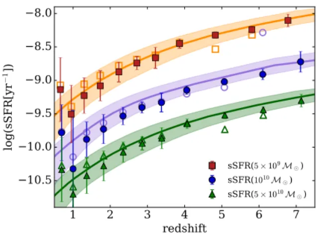 Figure 3. Evolution of the sSFR, for galaxies with M = 5−50 × 10 9 M  (see legend) in the Munich SAM (Henriques et al
