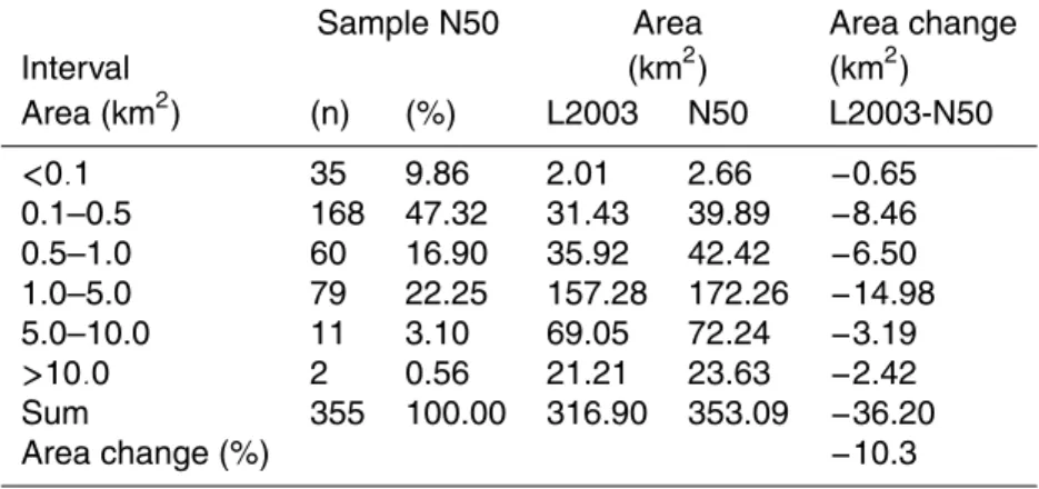 Table 2. Comparison of glacier area of N50 and 2003 per glacier size class.