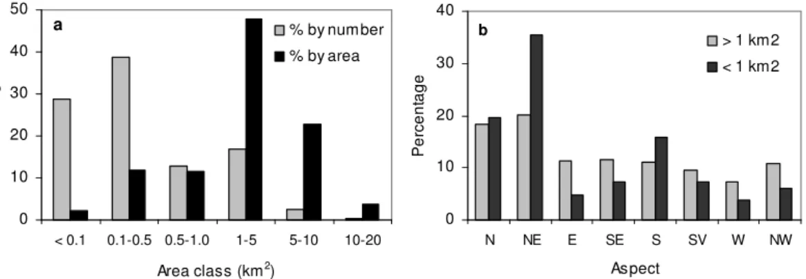 Fig. 4. Bar graphs showing percentages of (a) the glacier area and number per size class and (b) the aspect orientation of the Jotunheimen and Breheimen region (sample of 417 glaciers).