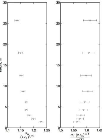 Fig. 5. Pre-multiplied w spectra, normalized using (z i ǫ o ) 2/3 × (z/z i ) 4/3 and plotted against κz i 