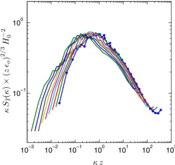 Fig. 6. Pre-multiplied spectra of temperature fluctuations. The spectra are scaled using H 0 2 (z i ǫ o ) −2/3 and plotted against κz i 