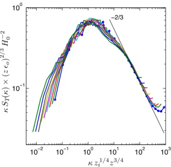 Fig. 10. Temperature spectra with wavenumbers scaled by the mixed length scale (z 1/4 i z 3/4 )