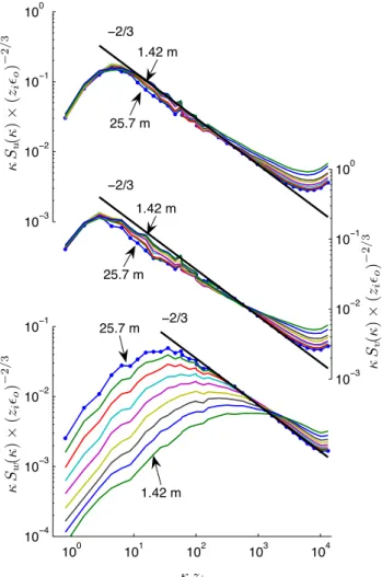 Fig. 2. Pre-multiplied power spectra for u (top), v (middle) and w (bottom) components of the wind averaged for each of the 9 levels on the tower at the SLTEST site