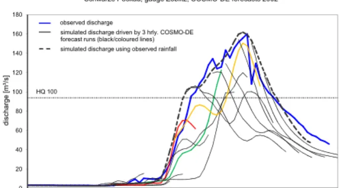 Fig. 7. Simulated discharge for the Z¨oblitz gauge using observed rainfall and COSMO-DE predictions of precipitation (model time step 1 h).