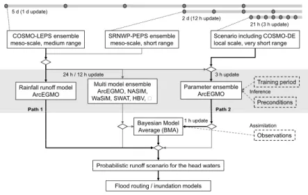 Fig. 2. Simulation of hydrological ensembles within an adaptive flood management strategy