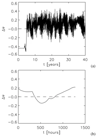 Fig. 3. The asymmetry 19 of the streamfunction for: (a) a time- time-integration of 40 years, starting from a unstable jet-up steady state;