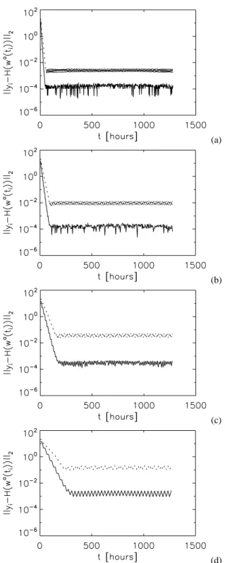 Fig. 7. The difference between the observation and the analysis after minimization of the cost function for several values of the time step