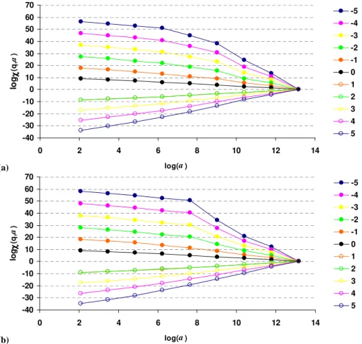 Fig. 2. Bi-log plot of χ (a, q) versus box area (a) at different mass exponent (q): (a) Tajo and (b) Ebro.