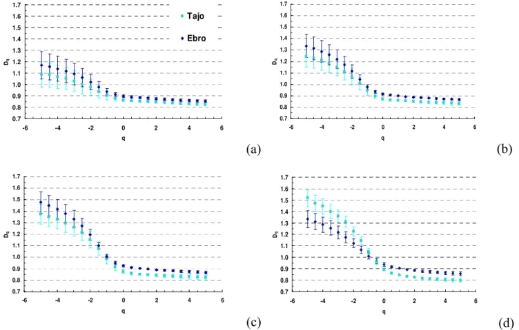 Fig. 3. Generalized dimensions (D q ) from q=−5 to q=+5 for points of the regression line based on the bi-log plot of χ (a, q) to the range of areas from 512×1024 pixels to: (a) 8×16 pixels; (b) 16×32 pixels, (c) 32×64 pixels and (d) 64×128 pixels