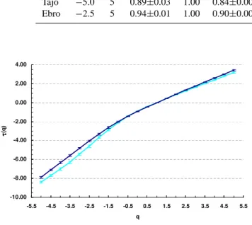 Fig. 4. The qth mass exponent (τ (q)) obtained with the gliding box method, from q=−5 to q=+5, using the range of areas from 512×1024 to 64×128 pixels for: (a) Tajo (light blue) and (b) Ebro (dark blue)