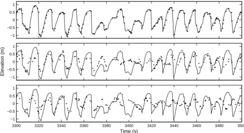 Fig. 1. (a) An example of the run-up timeseries. Bullets indicate the points for which a forecast is made