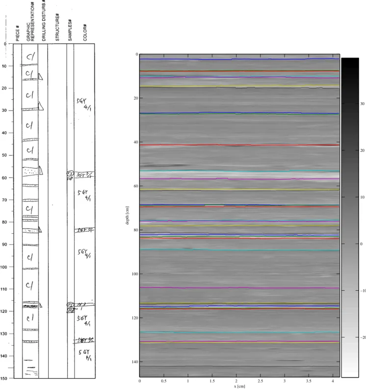 Fig. 6. Left: the visual core description from the expedition log. (Picture courtesy of IODP.) Right: The layer boundary lines found by the algorithm