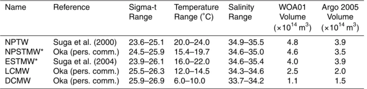 Table 1. Temperature-salinity characteristics and volumes of given water masses.