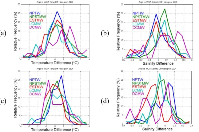 Fig. 4. Histograms of the difference between float measurements and the WOA01 for various named water masses (Table 1)