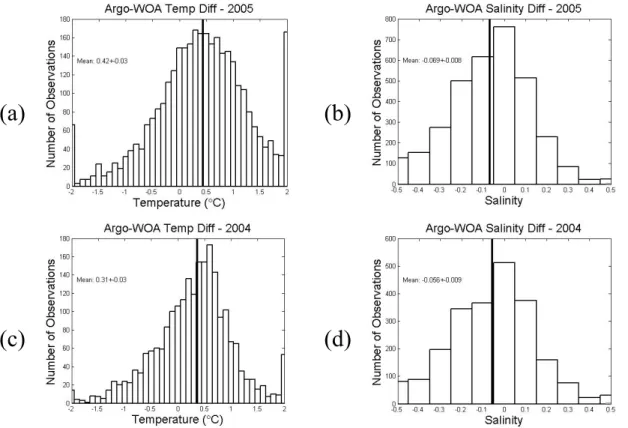 Fig. 6. Argo – WOA01 di ff erence histograms as explained in the text. Mean values are dis- dis-played in each panel along with 95% confidence interval and indicated by solid vertical lines.