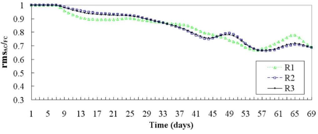 Fig. 10. Zooplankton relative errors in R1, R2, and R3.