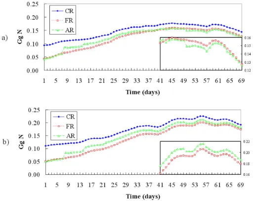 Fig. 15. R1 (0–20 m) total nitrogen content in the western (a) and eastern basins (b) expressed in 10 9 g N (Gg N) for CR, FR and AR