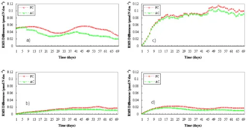 Fig. 8. Free–control run (squares) and assimilated–control run (triangles) root mean squared differences