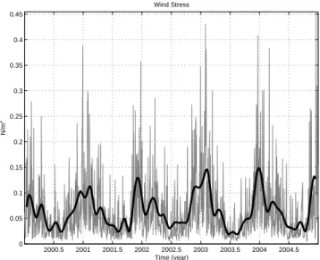 Fig. 3. Air temperature. (a) anomalies daily (thin gray line) and monthly (thick black line) time series normalized by standard  devi-ation; (b) anomalies CWT spectrum; (c) FT Periodogram