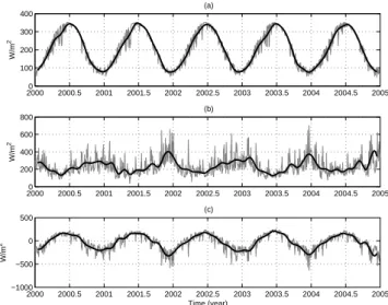 Fig. 7. Upward Heat flux. (a) anomalies daily (thin gray line) and monthly (thick black line) time series normalized by standard  devia-tion; (b) anomalies CWT spectrum; (c) FT Periodogram