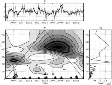 Fig. 11. Satellite SST. (a) anomalies monthly time series normal- normal-ized by standard deviation; (b) anomalies CWT spectrum; (c) FT Periodogram