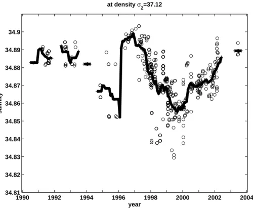Fig. 4. Time evolution of the DSOW salinity at σ 2 =37.12 kg m −3 and reference latitude of 60 ◦ N.