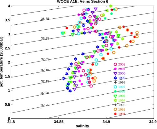 Fig. 7. Diagram of mean potential temperature and salinity at VEINS sections 6 for individual sections in different years