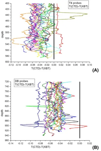 Fig. 1. Temperature di ff erence in deeper part of each XBT profiles, below the nominal terminal depth: (A) for T4 probes; (B) for DB probes