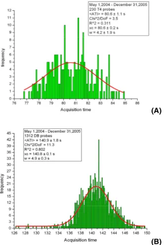 Fig. 2. Frequency distribution of ATI values: in (A) for T4 probes launched along the transect Genova-Palermo, at a speed ranging from 21 to 27 kn; in (B) for DB probes launched  dur-ing MFSTEP and other projects at v≤20 kn