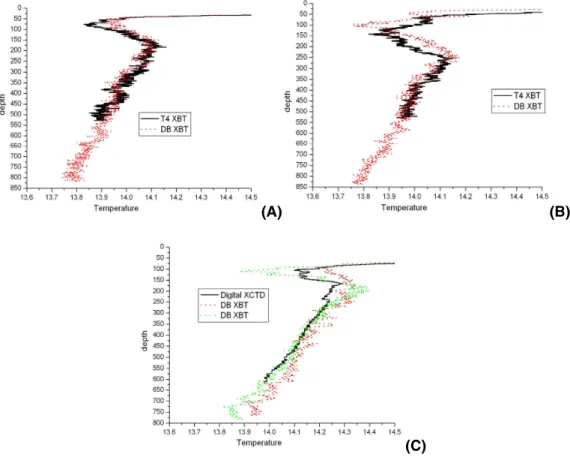 Fig. 3. Comparison among DB and T4, and XCTD measurements. Profiles are from Genova- Genova-Palermo transect, October 2004 (A–B) and September 2004 (C)