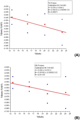 Fig. 6. The average values of temperature differences at each reference point (and the standard deviation) from calibration
